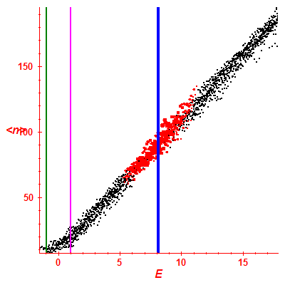 Peres lattice <N>